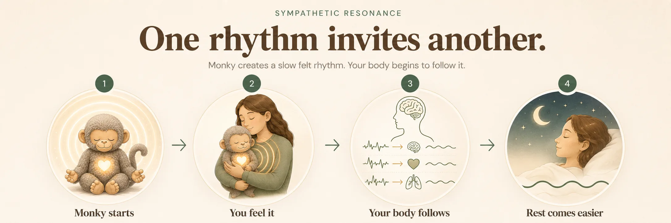 Sympathetic Resonance. One rhythm invites another. Monky creates a slow felt rhythm and your body begins to follow it, in four steps: 1) Monky starts — the plush with a glowing heart sends a slow rhythm outward; 2) You feel it — a person holds Monky to the chest as the rhythm moves into the body; 3) Your body follows — busy signals from the brain, heart, and breath settle into slow, steady rhythms; 4) Rest comes easier — a calm face beneath a crescent moon and stars.